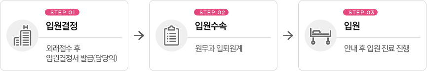 1)입원결정:외래접수 후 입원결정서 발급(담당의) → 2)입원수속:원무과 입퇴원계 → 3)입원:안내 후 입원 진료 진행
